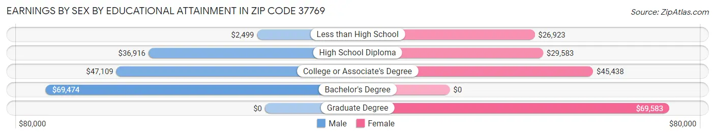 Earnings by Sex by Educational Attainment in Zip Code 37769