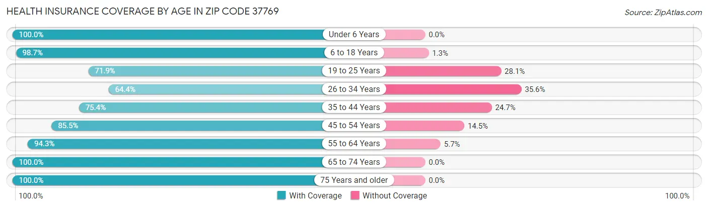 Health Insurance Coverage by Age in Zip Code 37769