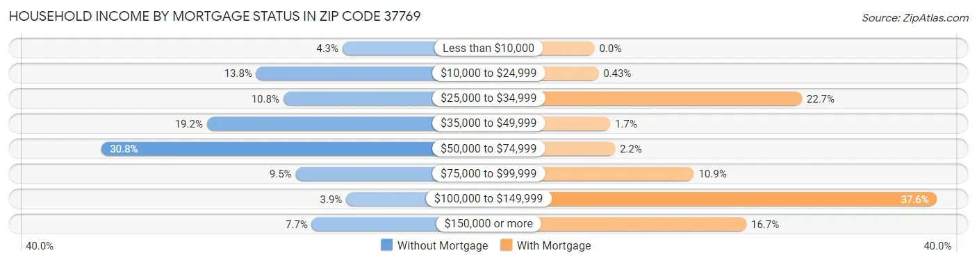 Household Income by Mortgage Status in Zip Code 37769
