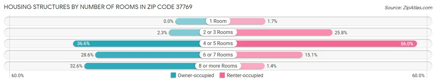Housing Structures by Number of Rooms in Zip Code 37769