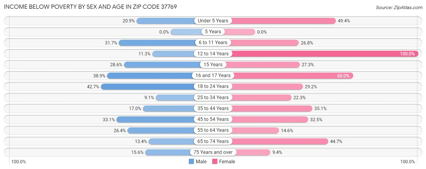 Income Below Poverty by Sex and Age in Zip Code 37769