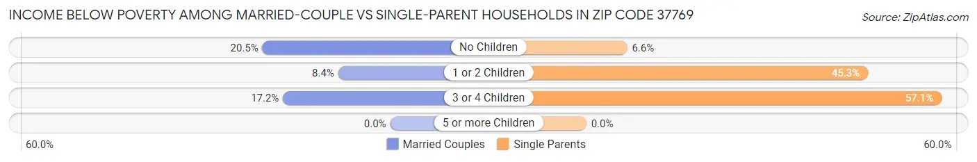 Income Below Poverty Among Married-Couple vs Single-Parent Households in Zip Code 37769