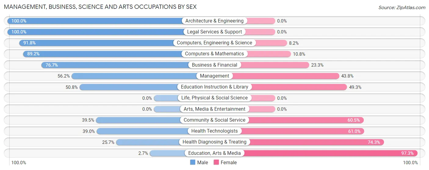 Management, Business, Science and Arts Occupations by Sex in Zip Code 37769