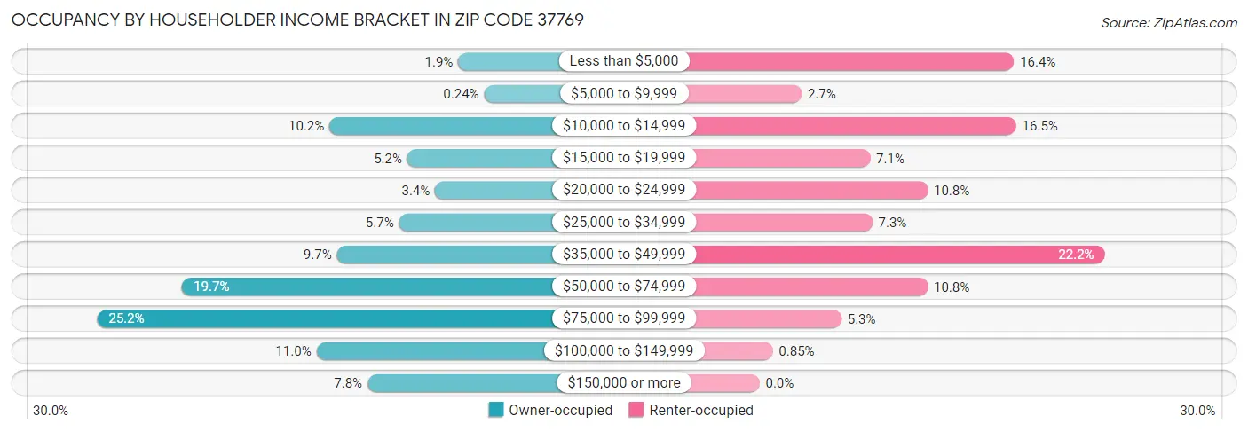 Occupancy by Householder Income Bracket in Zip Code 37769