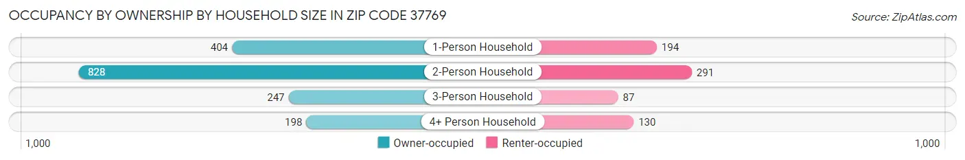 Occupancy by Ownership by Household Size in Zip Code 37769
