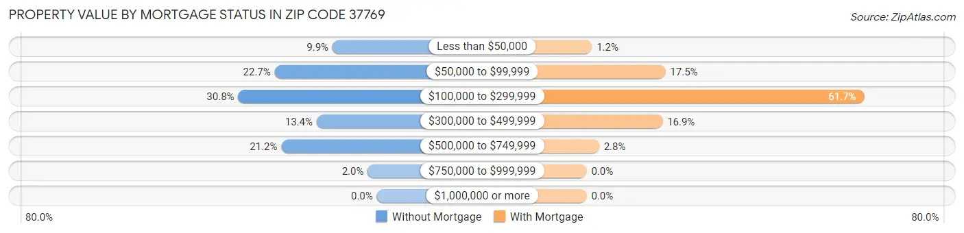 Property Value by Mortgage Status in Zip Code 37769