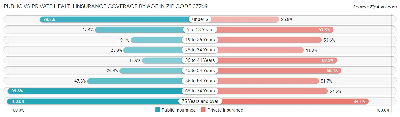 Public vs Private Health Insurance Coverage by Age in Zip Code 37769