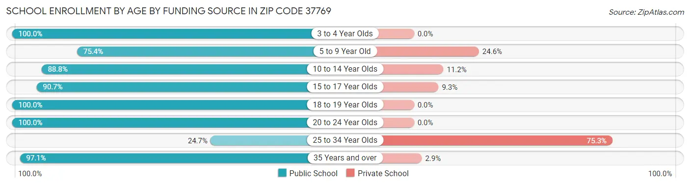 School Enrollment by Age by Funding Source in Zip Code 37769