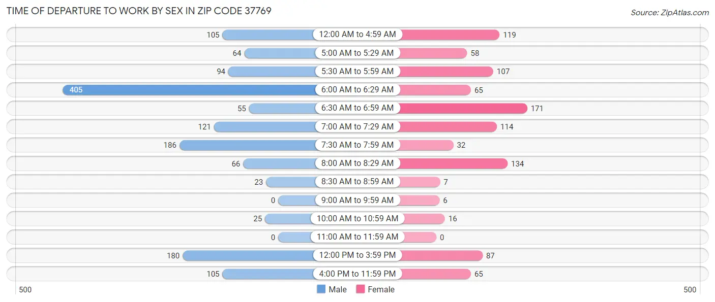 Time of Departure to Work by Sex in Zip Code 37769