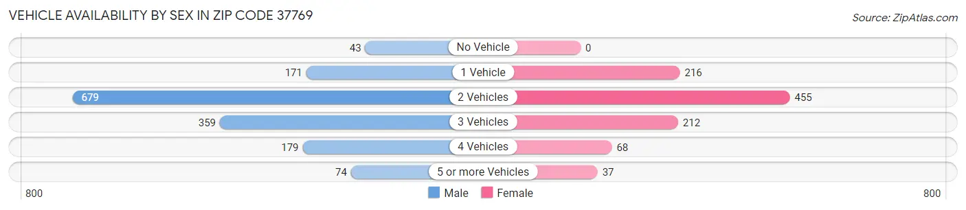 Vehicle Availability by Sex in Zip Code 37769