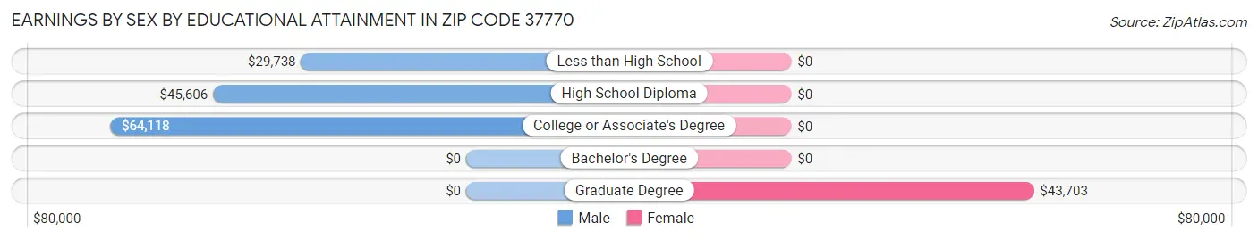 Earnings by Sex by Educational Attainment in Zip Code 37770
