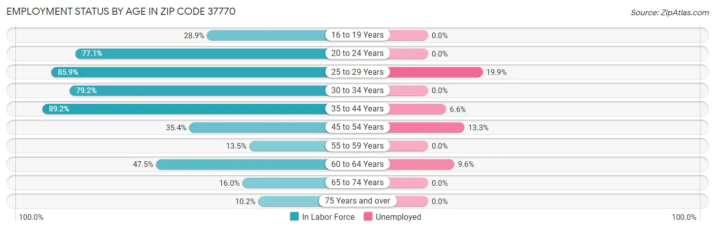 Employment Status by Age in Zip Code 37770