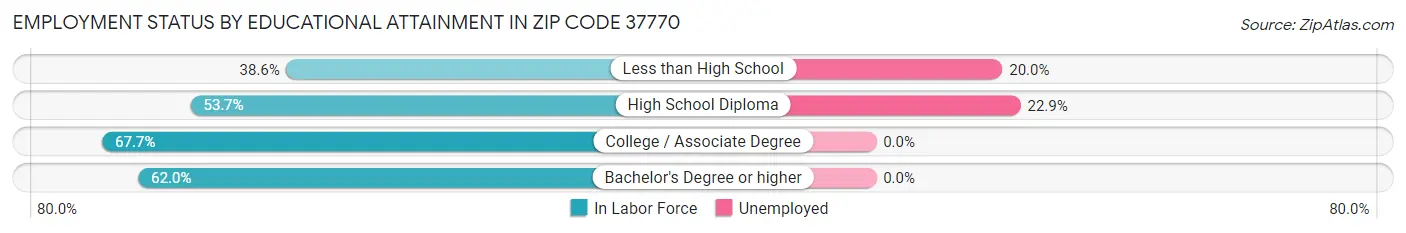 Employment Status by Educational Attainment in Zip Code 37770