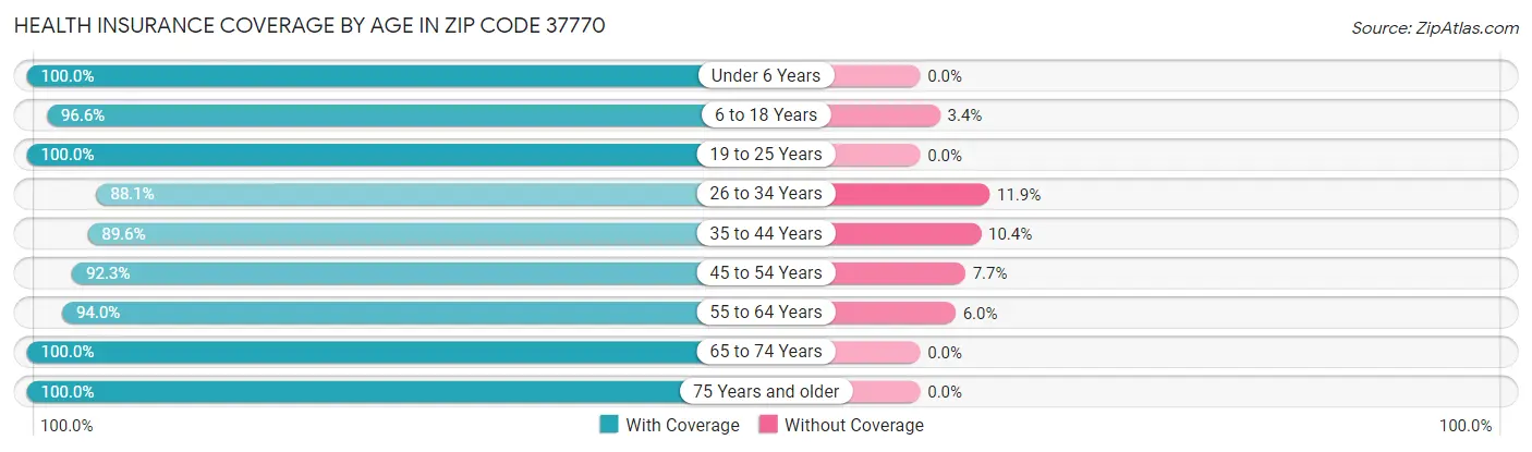 Health Insurance Coverage by Age in Zip Code 37770