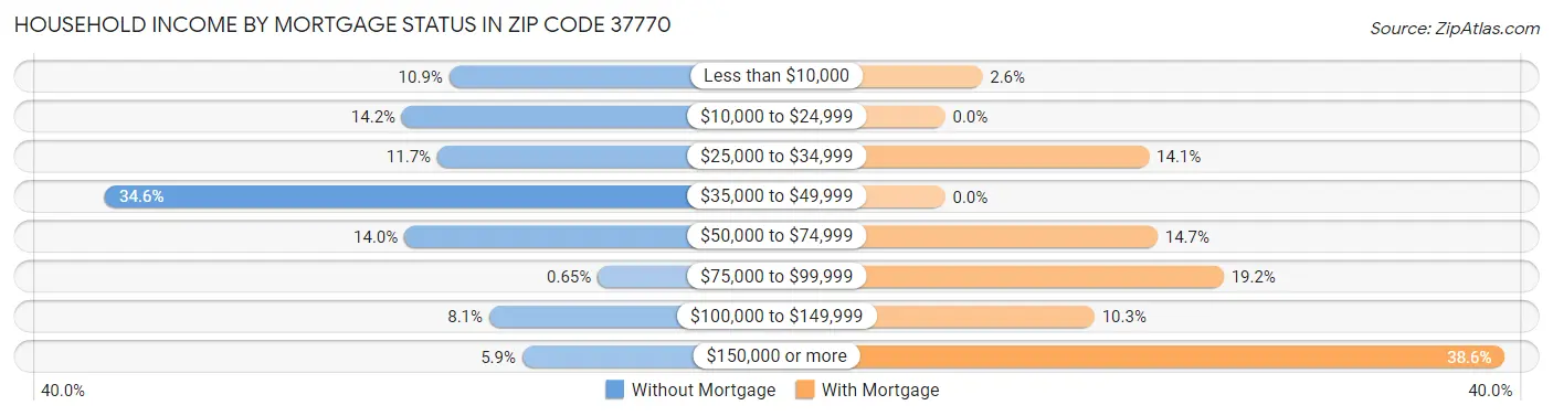 Household Income by Mortgage Status in Zip Code 37770