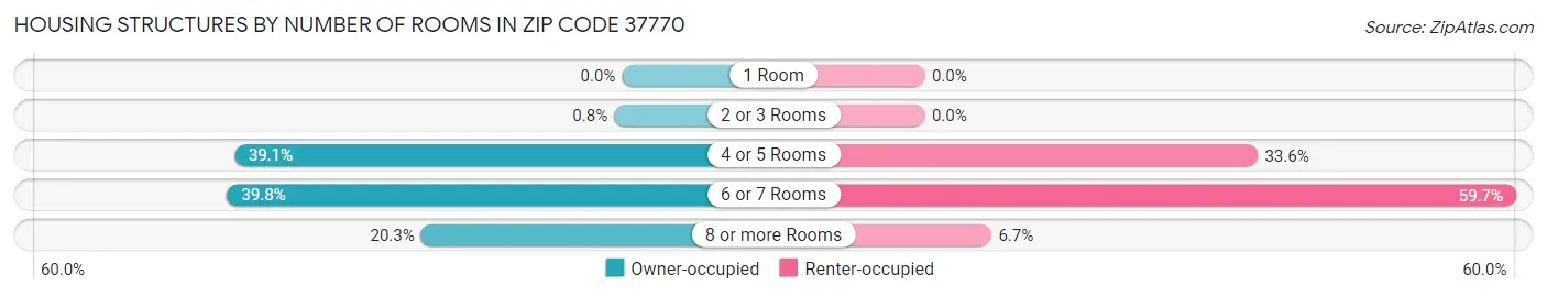 Housing Structures by Number of Rooms in Zip Code 37770