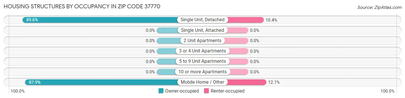 Housing Structures by Occupancy in Zip Code 37770