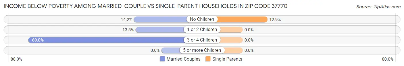 Income Below Poverty Among Married-Couple vs Single-Parent Households in Zip Code 37770