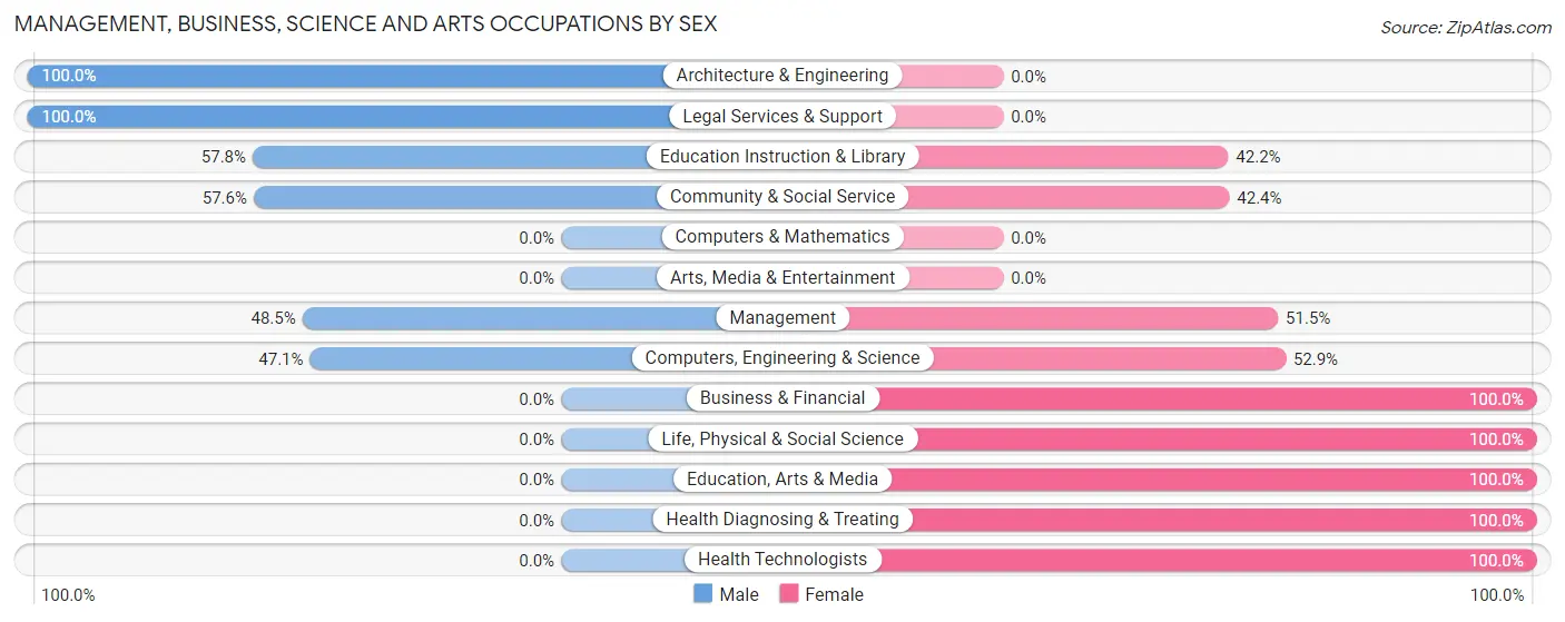 Management, Business, Science and Arts Occupations by Sex in Zip Code 37770