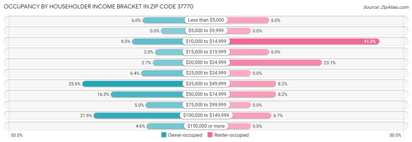 Occupancy by Householder Income Bracket in Zip Code 37770