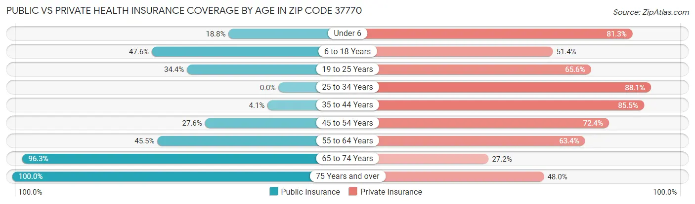 Public vs Private Health Insurance Coverage by Age in Zip Code 37770