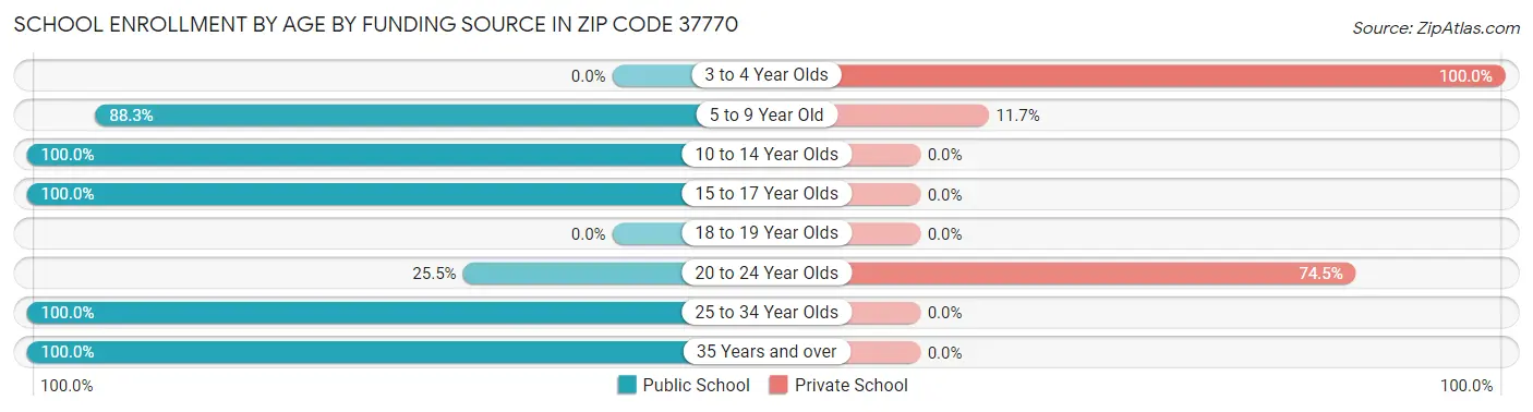 School Enrollment by Age by Funding Source in Zip Code 37770