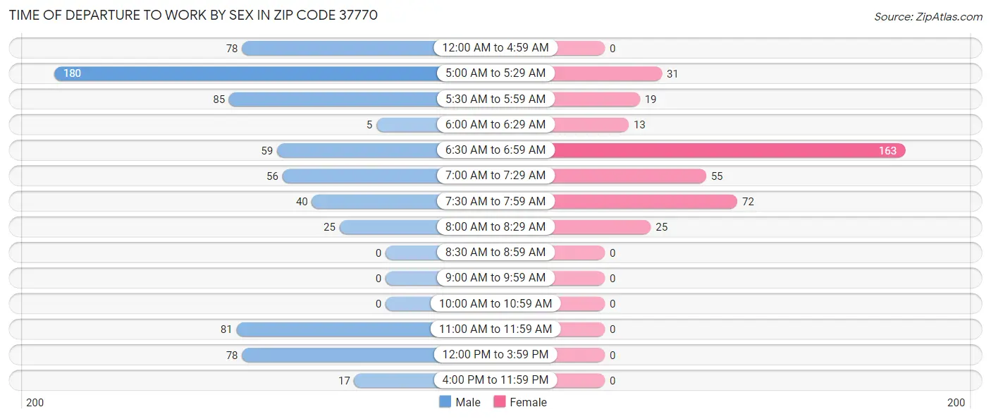 Time of Departure to Work by Sex in Zip Code 37770