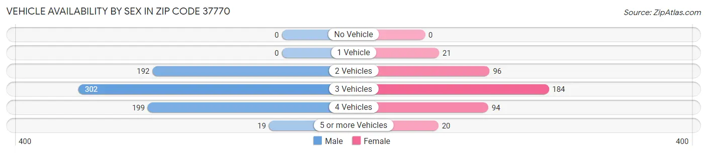 Vehicle Availability by Sex in Zip Code 37770