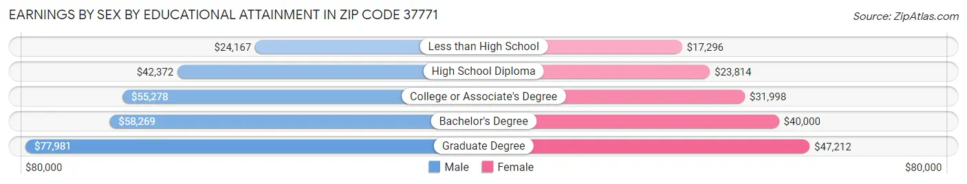 Earnings by Sex by Educational Attainment in Zip Code 37771