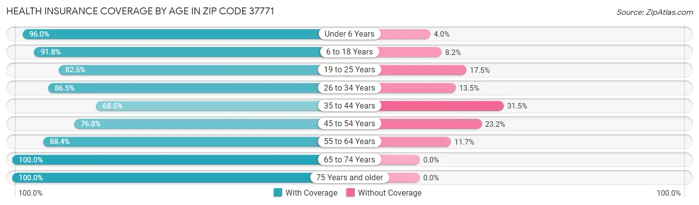 Health Insurance Coverage by Age in Zip Code 37771