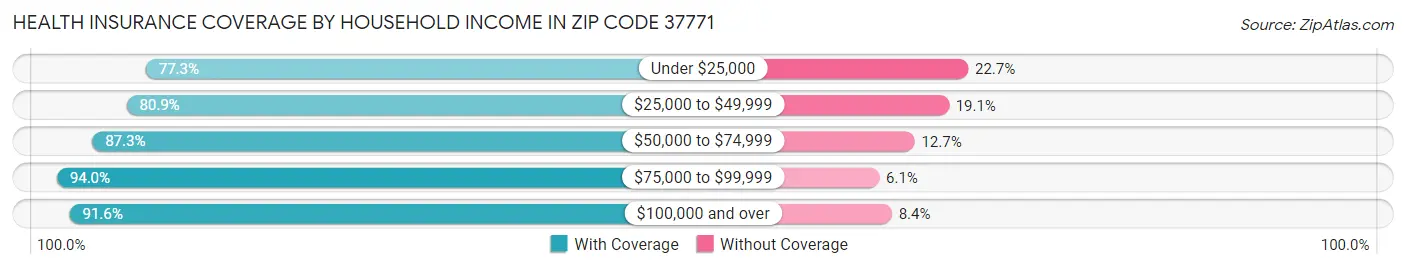 Health Insurance Coverage by Household Income in Zip Code 37771