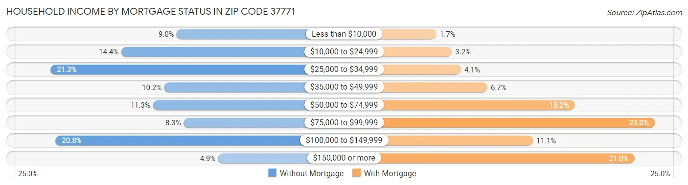 Household Income by Mortgage Status in Zip Code 37771