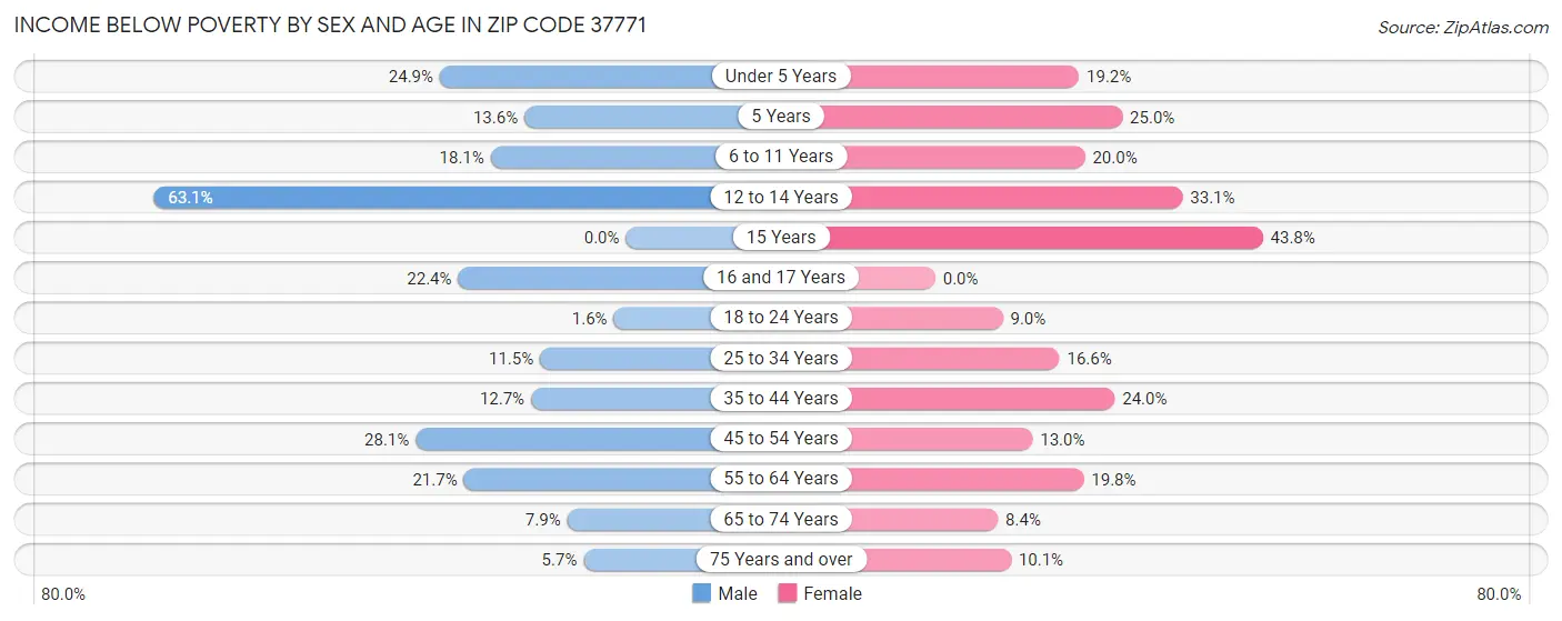 Income Below Poverty by Sex and Age in Zip Code 37771