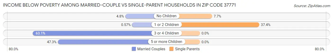 Income Below Poverty Among Married-Couple vs Single-Parent Households in Zip Code 37771