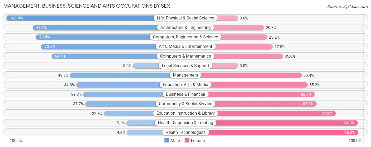 Management, Business, Science and Arts Occupations by Sex in Zip Code 37771