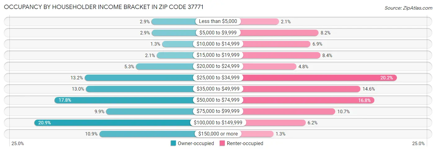 Occupancy by Householder Income Bracket in Zip Code 37771