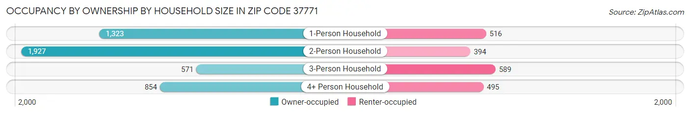 Occupancy by Ownership by Household Size in Zip Code 37771