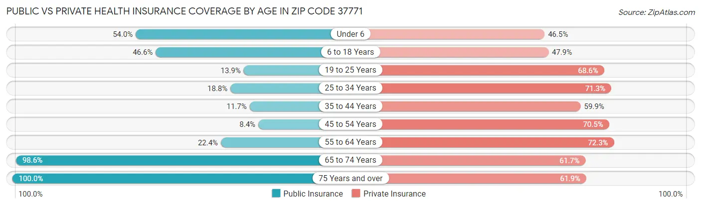 Public vs Private Health Insurance Coverage by Age in Zip Code 37771