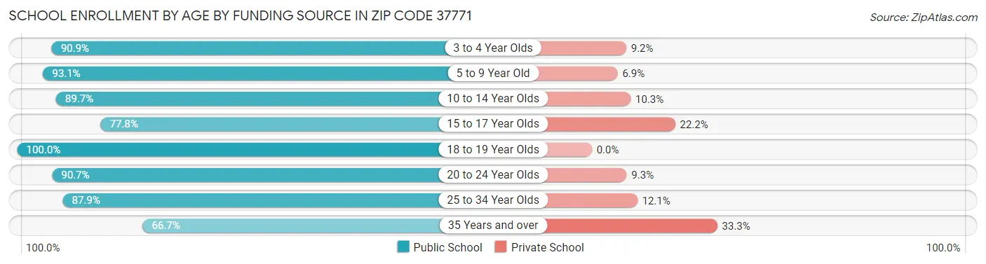 School Enrollment by Age by Funding Source in Zip Code 37771