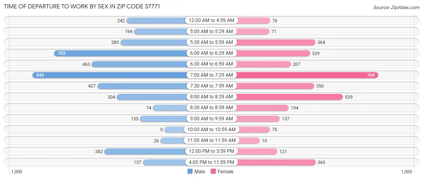 Time of Departure to Work by Sex in Zip Code 37771