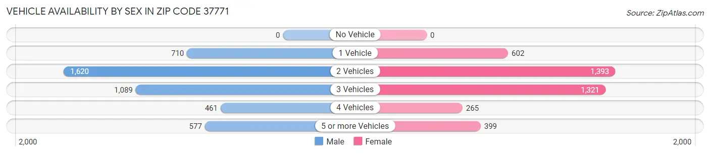 Vehicle Availability by Sex in Zip Code 37771