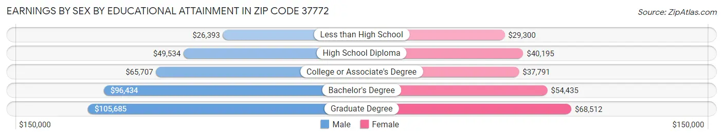 Earnings by Sex by Educational Attainment in Zip Code 37772