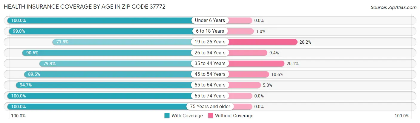 Health Insurance Coverage by Age in Zip Code 37772