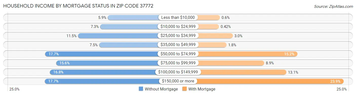Household Income by Mortgage Status in Zip Code 37772