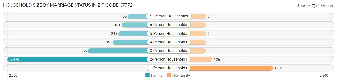 Household Size by Marriage Status in Zip Code 37772