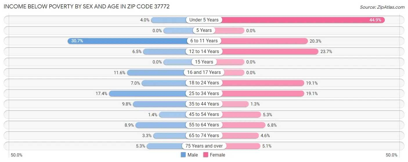 Income Below Poverty by Sex and Age in Zip Code 37772