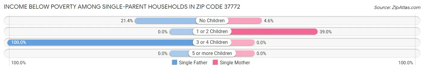Income Below Poverty Among Single-Parent Households in Zip Code 37772