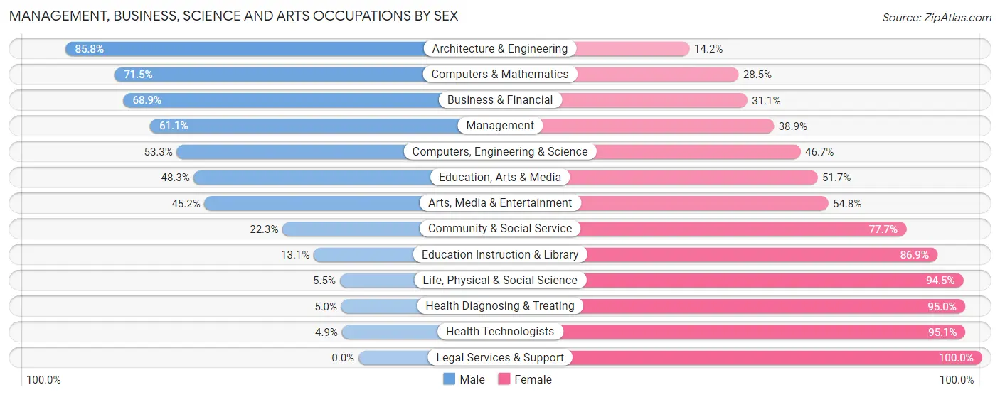 Management, Business, Science and Arts Occupations by Sex in Zip Code 37772