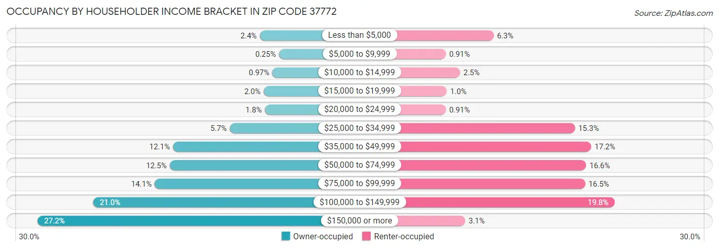 Occupancy by Householder Income Bracket in Zip Code 37772