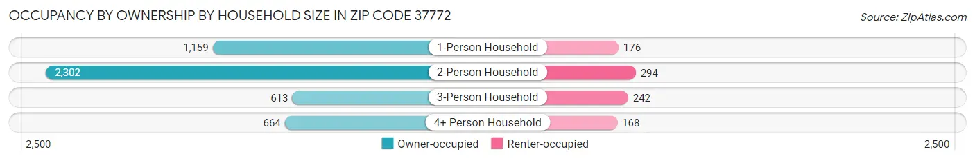 Occupancy by Ownership by Household Size in Zip Code 37772